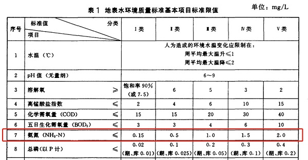 1681198794829094.jpg 地表水氨氮標準.jpg