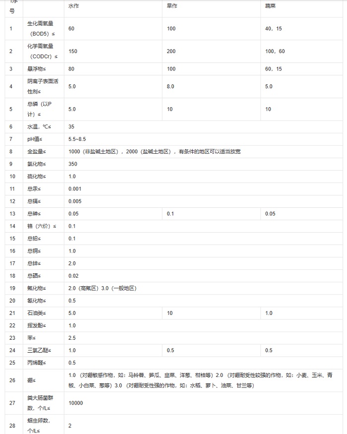 農(nóng)田灌溉水質(zhì)標準.jpg 農(nóng)田灌溉水質(zhì)標準.jpg
